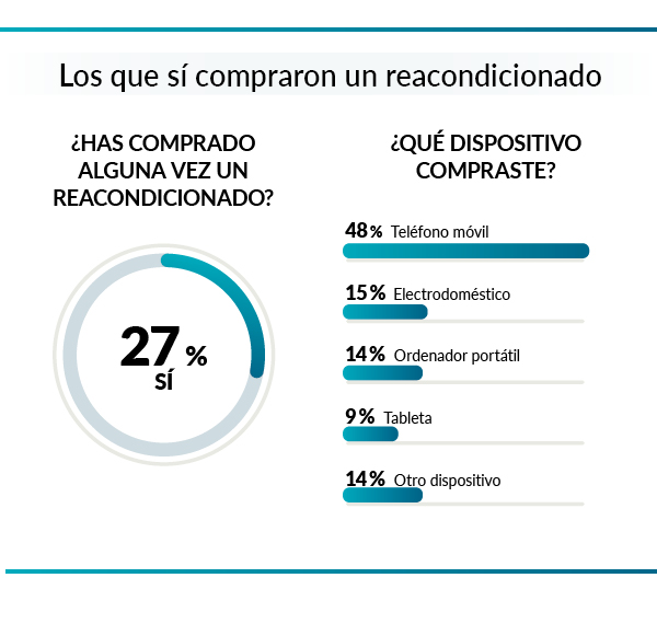 sí han comprado un reacondicinado